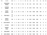 Most Wickets list after Match 6